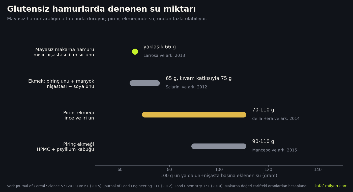 Yatay aralık grafiği: 100 gram un ya da un ve nişasta karışımı başına eklenen su. Mayasız makarna hamuru yaklaşık 66 gram, pirinç unu, manyok nişastası ve soya unlu ekmek 65 gram, kıvam katkısıyla 75 gram, pirinç ekmeği 70 ile 110 gram, HPMC ve psyllium katkılı pirinç ekmeği 90 ile 110 gram