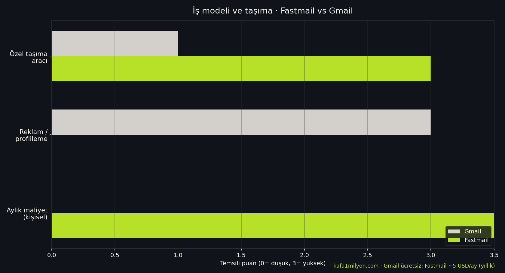 Gmail ve Fastmail karşılaştırması: fiyat, gizlilik modeli ve taşıma aracı