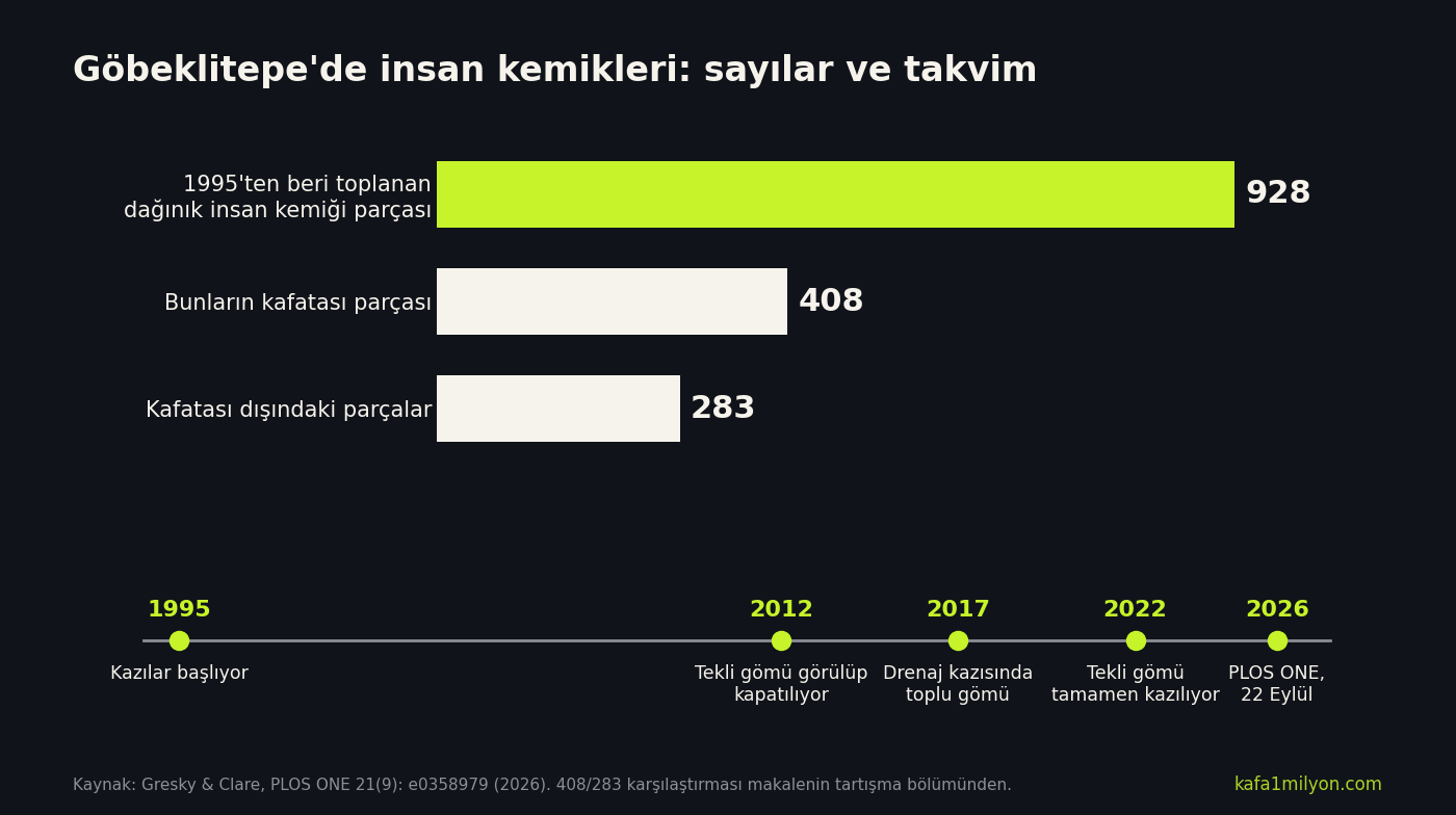 Göbeklitepe'de 928 dağınık kemik parçası, 408 kafatası ve 283 kafatası dışı parça ile 1995-2026 arasındaki kazı takvimini gösteren bilgi grafiği