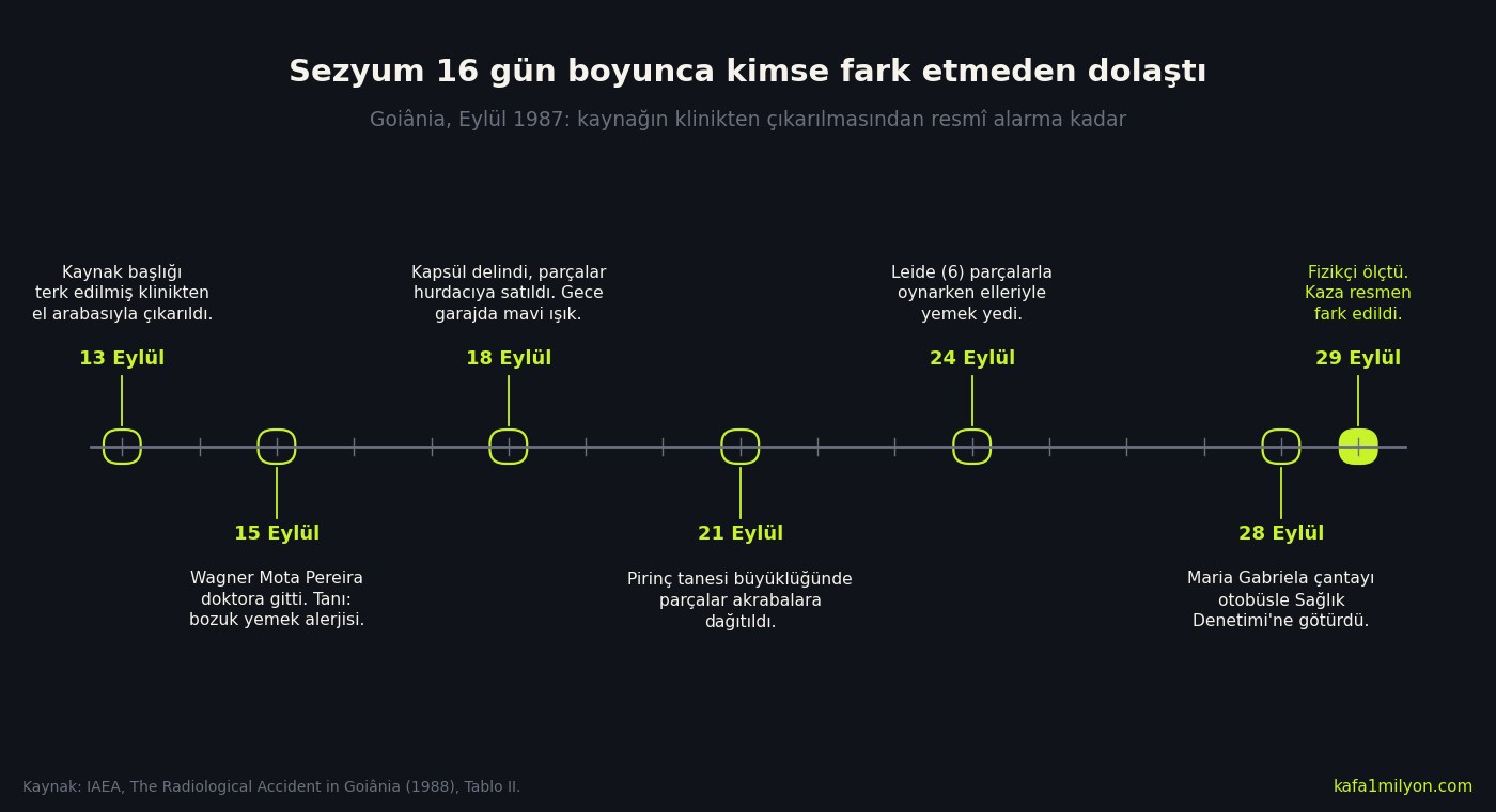 Bilgi grafiği: 13 Eylül'den 29 Eylül 1987'ye Goiânia kazasının zaman çizelgesi. Kaynağın sökülmesi, Wagner'in doktora gitmesi, kapsülün delinmesi, parçaların dağıtılması, Leide'nin yemek yemesi, Maria Gabriela'nın çantayı götürmesi ve fizikçinin ölçümü işaretli