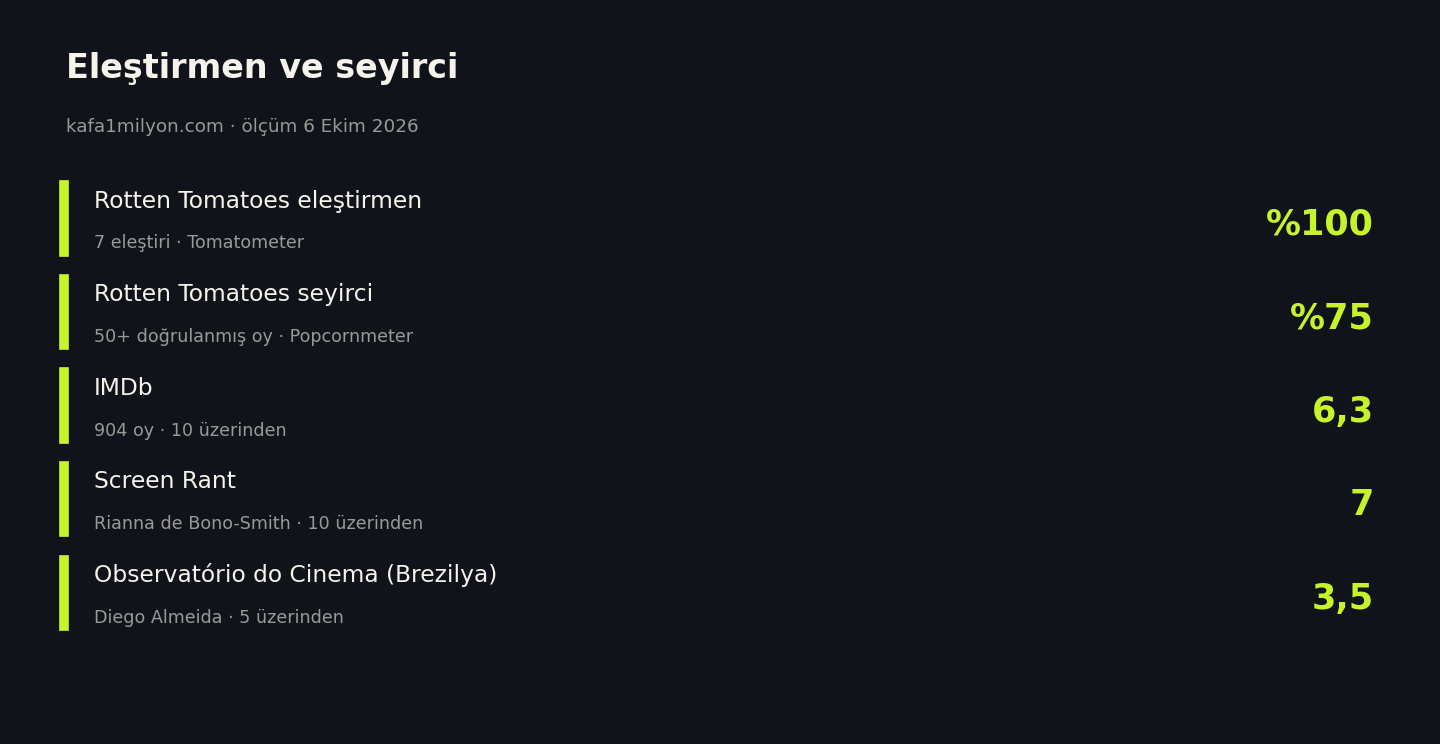 Gölge Akademisi eleştirmen ve seyirci puanları, 6 Ekim 2026
