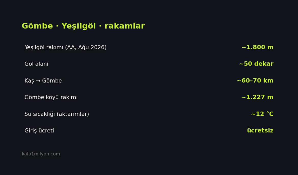 Gömbe ve Yeşilgöl rakım, alan ve mesafe bilgileri