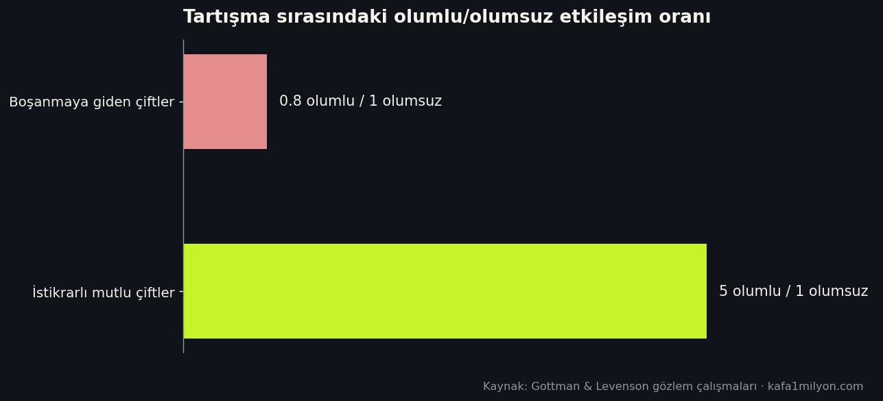 Mutlu çiftlerde 5'e 1, boşanmaya giden çiftlerde 0,8'e 1 olumlu/olumsuz etkileşim oranı