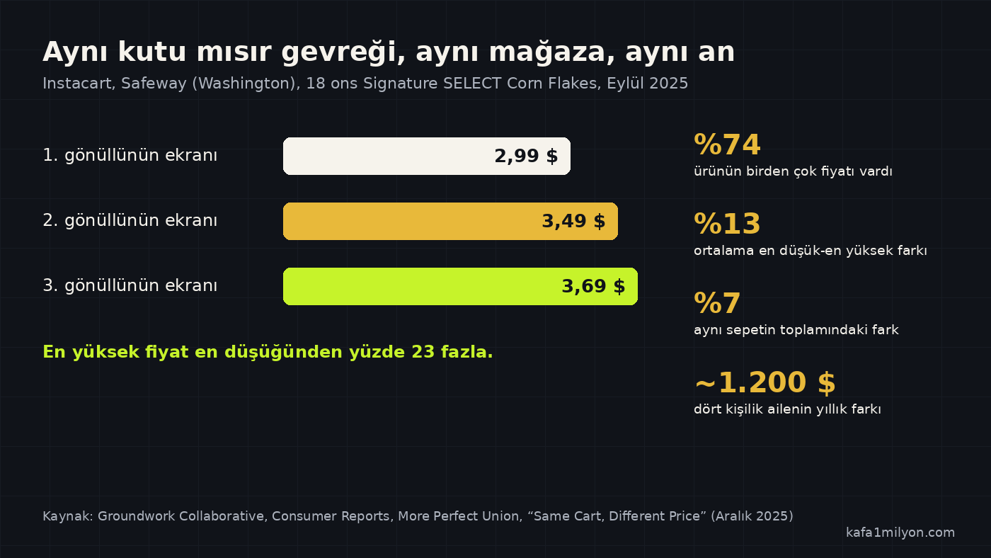 Aynı mısır gevreğinin üç gönüllünün ekranında 2,99, 3,49 ve 3,69 dolar göründüğünü ve testin özet oranlarını gösteren grafik