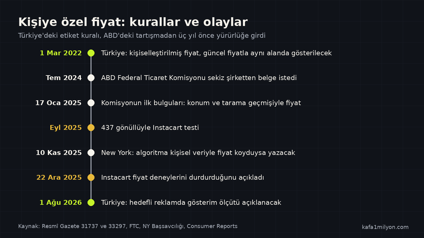 2022'den 2026'ya kişiye özel fiyatla ilgili Türkiye ve ABD'deki düzenlemeleri ve Instacart testini gösteren zaman çizelgesi