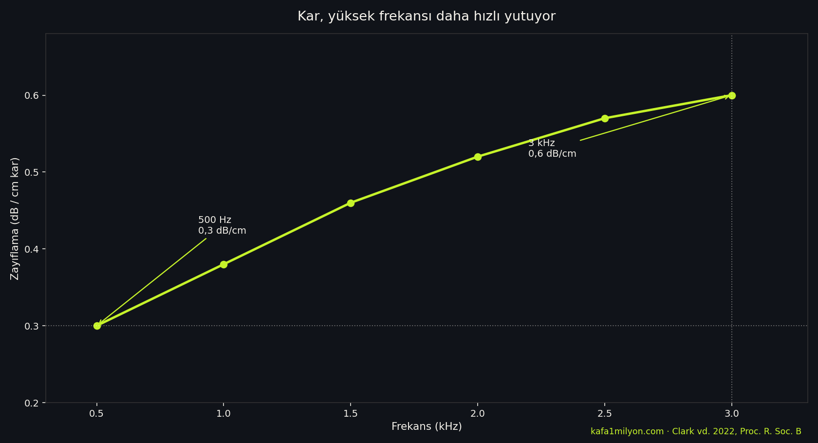 Kar zayıflama katsayısının frekansa göre artış grafiği
