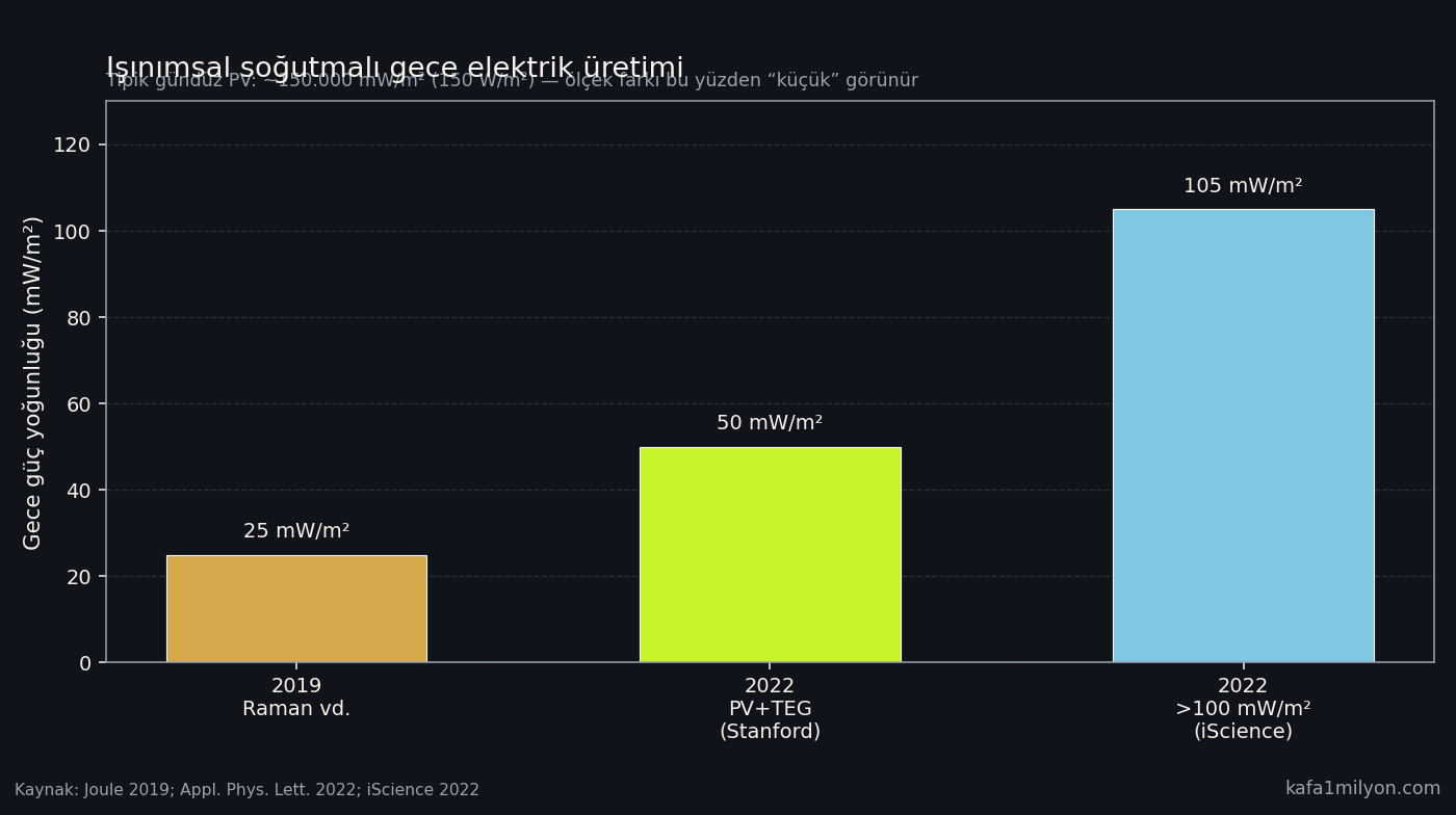 Gece ışınımsal soğutmalı elektrik üretiminde güç yoğunluğu karşılaştırması