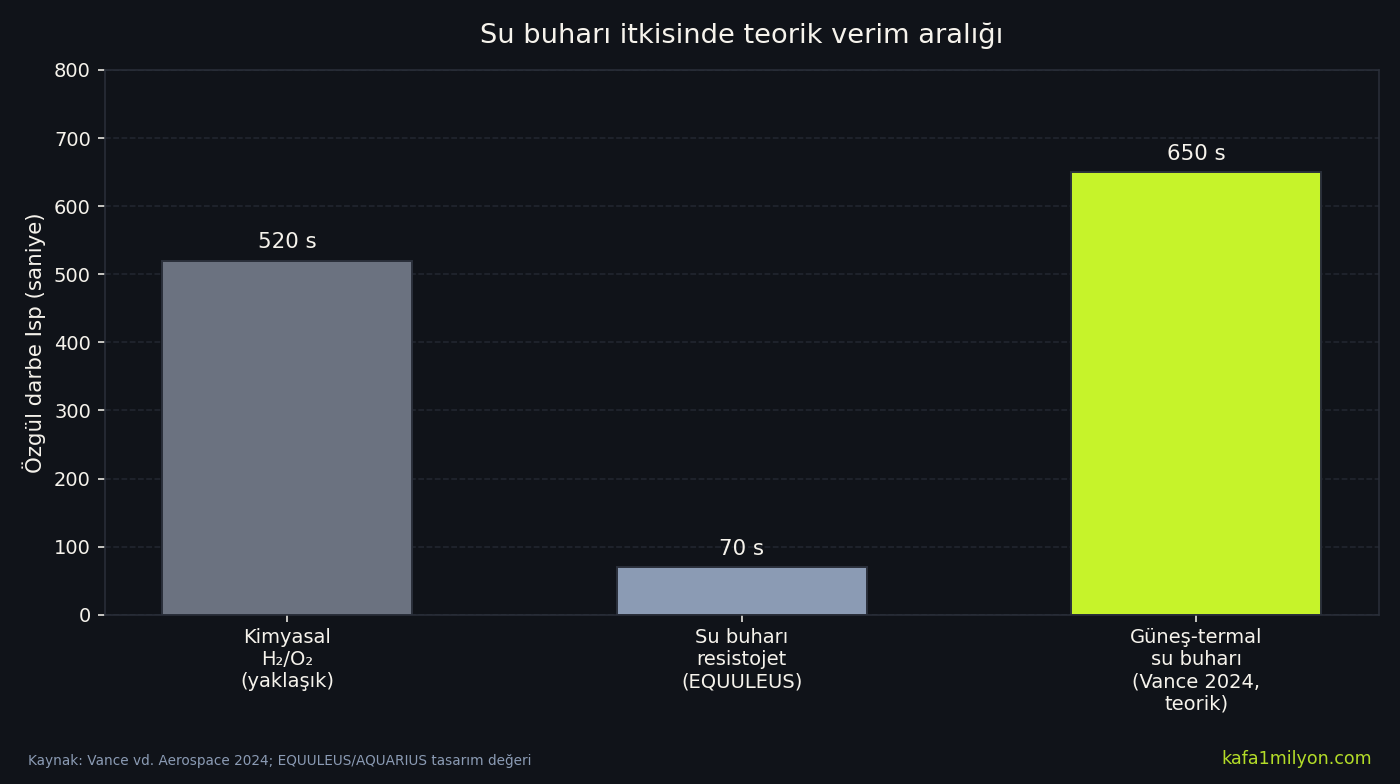 Kimyasal H2/O2, su buharı resistojet ve güneş-termal su buharının özgül darbe karşılaştırması