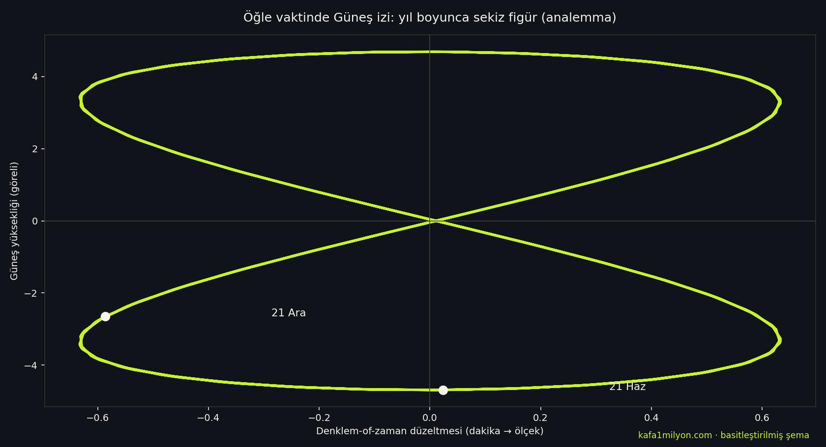 Öğle vaktinde Güneş konumunun yıl boyunca çizdiği sekiz figür şeması