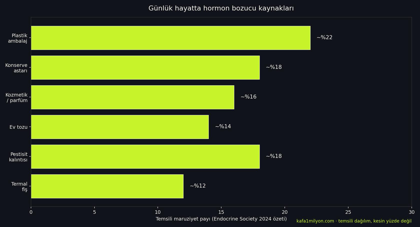 Günlük hayatta hormon bozucu maruziyet kaynaklarını gösteren bilgi grafiği