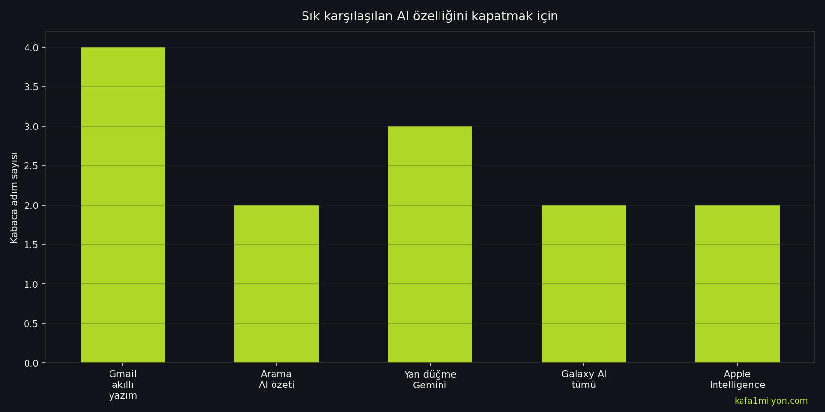 Gmail, arama, yan düğme, Galaxy AI ve Apple Intelligence için kapatma adım sayısını gösteren çubuk grafik