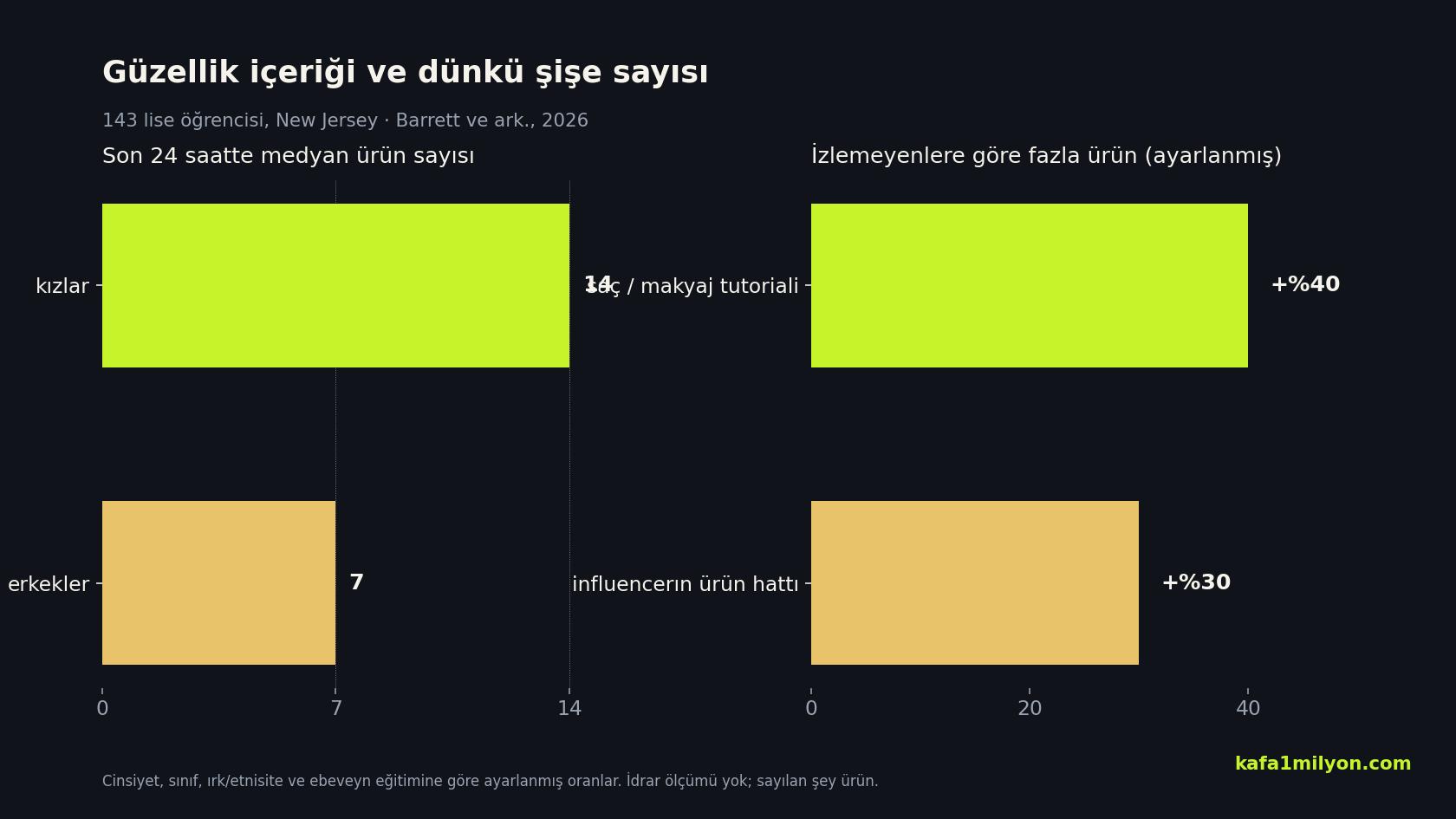 Tutorial izleyenlerde yüzde 40, influencer ürün hattında yüzde 30 daha fazla ürün; kızlarda medyan 14, erkeklerde 7