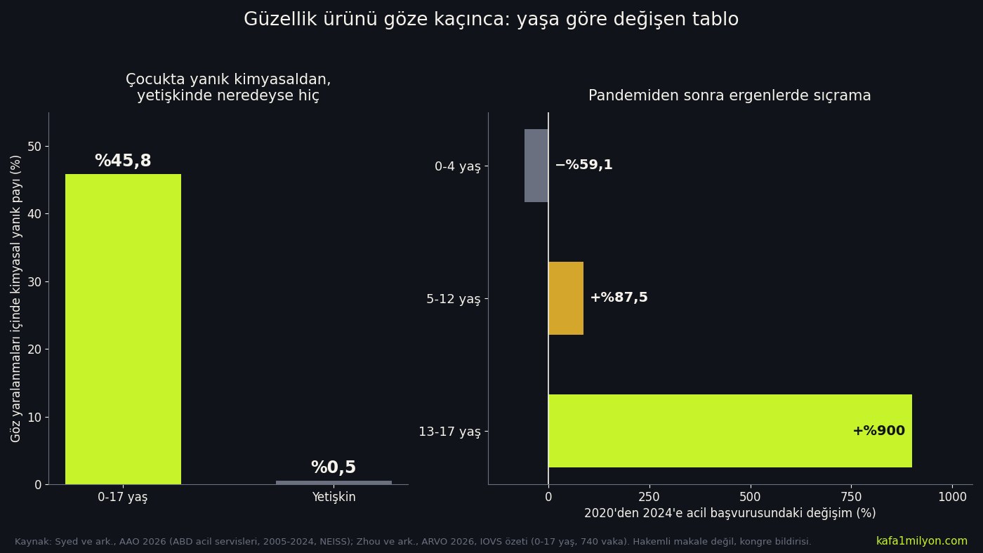 Solda 18 yaş altında göz yaralanmalarının yüzde 45,8'inin, yetişkinlerde yüzde 0,5'inin kimyasal yanık olduğunu gösteren sütunlar; sağda 2020-2024 arasında 0-4 yaşta yüzde 59,1 düşüş, 5-12 yaşta yüzde 87,5 ve 13-17 yaşta yüzde 900 artış