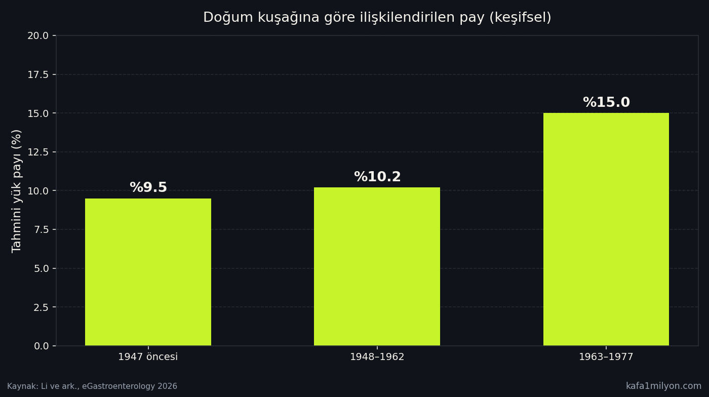 Doğum kuşaklarına göre H. pylori ile ilişkilendirilen bağırsak kanseri payı grafiği