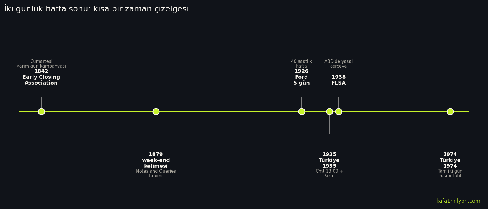 1842'den 1974'e hafta sonunun oluşumunu gösteren zaman çizelgesi