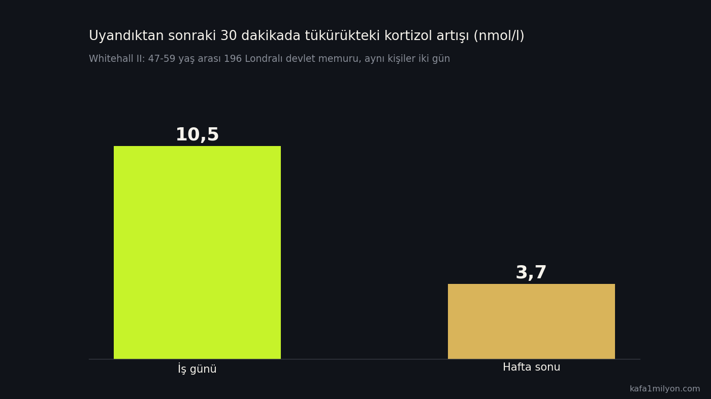 Whitehall II çalışmasında uyandıktan sonraki 30 dakikada kortizol artışının iş gününde 10,5, hafta sonunda 3,7 nanomol/litre olduğunu gösteren çubuk grafik