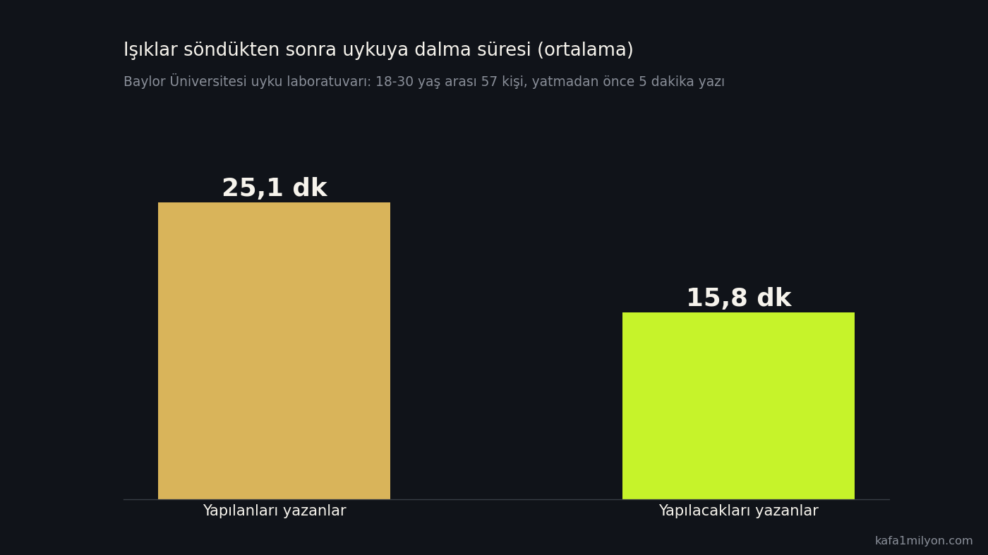 Yatmadan önce yapılanları yazanların ortalama 25,1 dakikada, yapılacakları yazanların 15,8 dakikada uykuya daldığını gösteren çubuk grafik