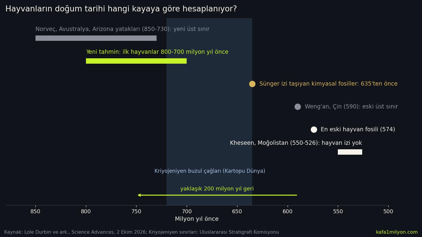 Zaman çizelgesi: 850-730 milyon yıllık yataklar yeni üst sınır, yeni tahmin 800-700 milyon yıl, sünger kimyasalları 635'ten önce, Weng'an 590 ile eski üst sınır, en eski hayvan fosili 574, Kheseen 550-526 ve hayvan yok; 720-635 arası buzul çağları gölgeli
