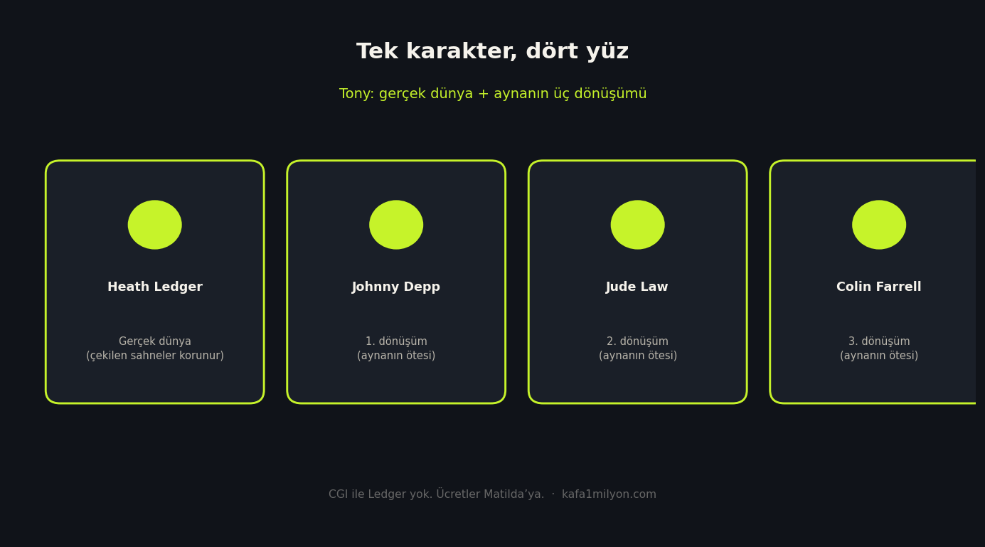 Heath Ledger, Johnny Depp, Jude Law ve Colin Farrell: tek karakter dört yüz