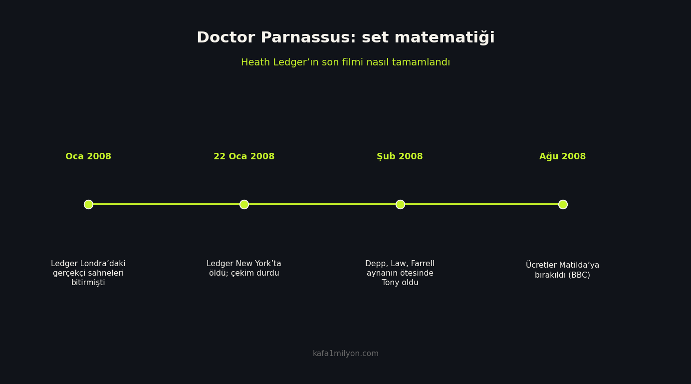 Ocak 2008'den Ağustos 2008'e Doctor Parnassus set zaman çizelgesi
