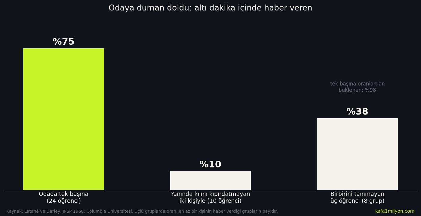 Bilgi grafiği: Latané ve Darley 1968 duman deneyinde dumanı haber verenlerin oranı; odada tek başına %75, iki kayıtsız kişiyle %10, üç öğrencilik gruplarda %38