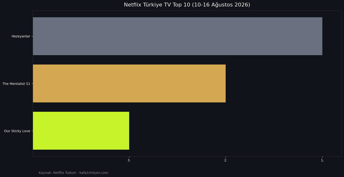 Netflix Türkiye TV Top 10 listesi 10-16 Ağustos 2026
