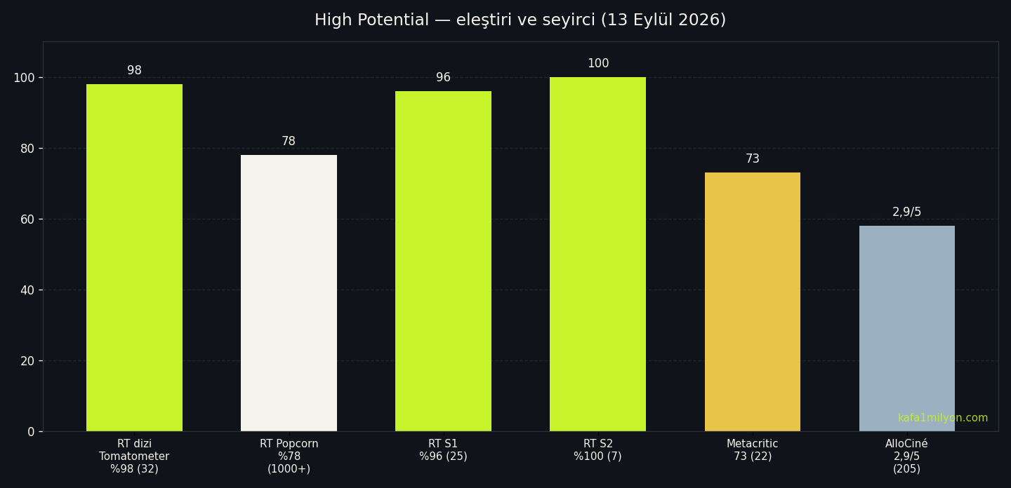 High Potential eleştiri ve seyirci puanları, 13 Eylül 2026