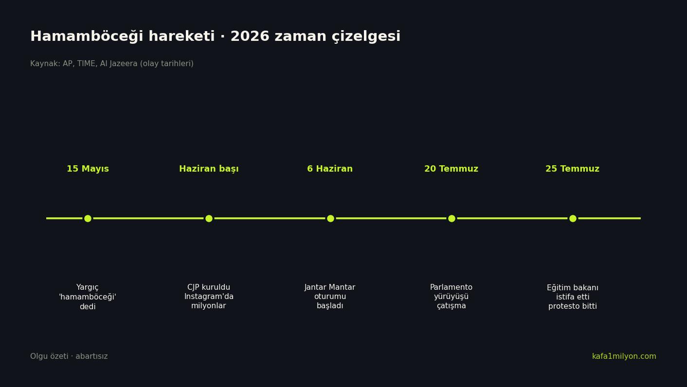 2026 Hamamböceği hareketi zaman çizelgesi: Mayıs sözü, Haziran oturumu, Temmuz yürüyüşü, bakan istifası