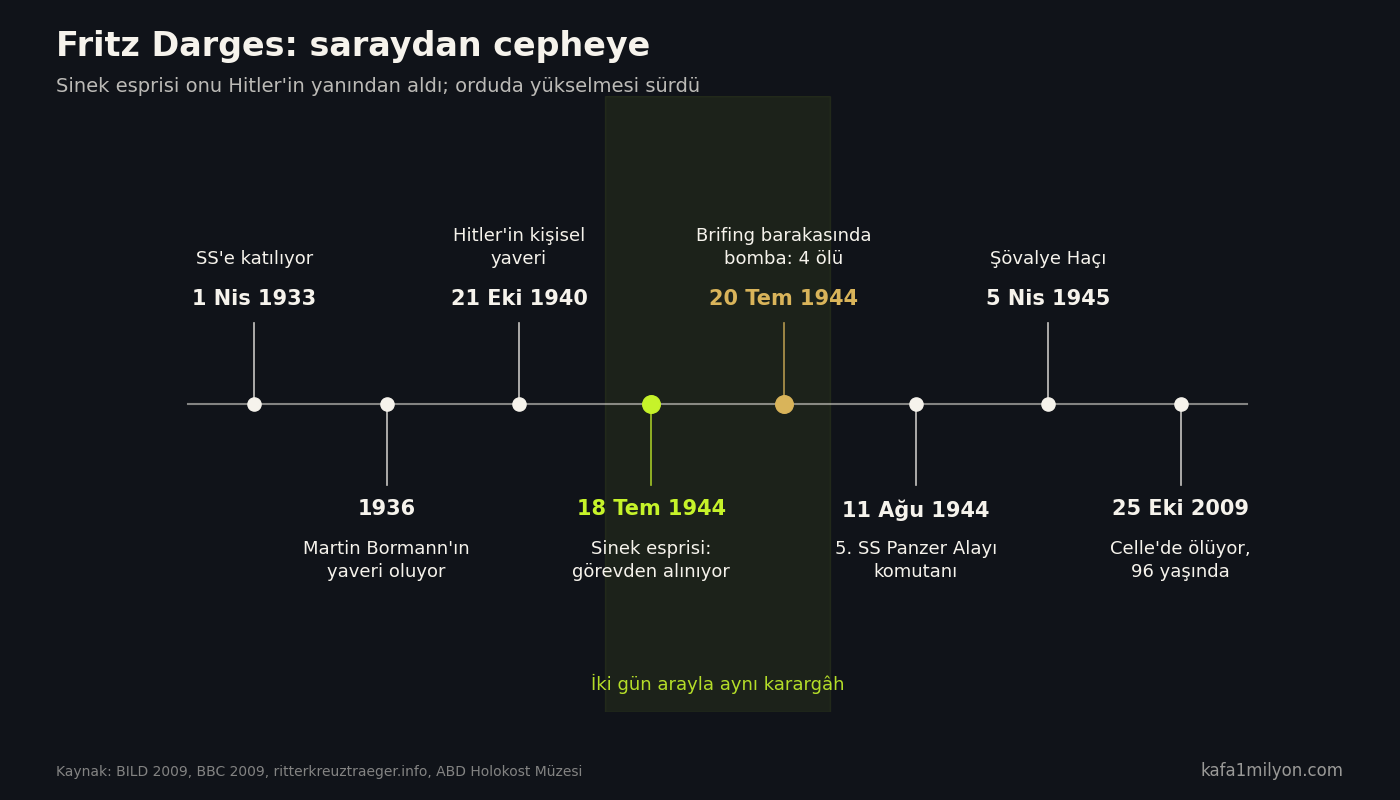Bilgi grafiği: Fritz Darges'in 1933'te SS'e girişinden 2009'daki ölümüne sekiz tarih; 18 Temmuz 1944'teki görevden alınma ile 20 Temmuz 1944'teki bomba vurgulu