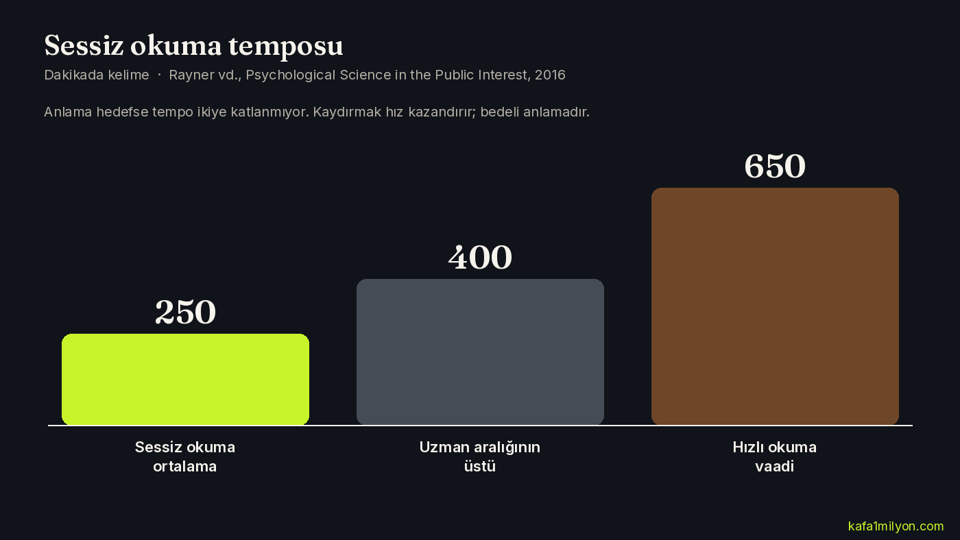 Sessiz okuma ortalama 250, uzman üstü 400, hızlı okuma vaadi 650 kelime