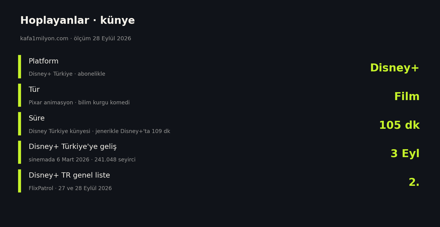 Hoplayanlar için platform, tür, süre, Disney+ Türkiye'ye geliş tarihi ve liste sırası