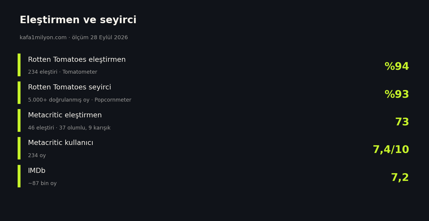 Hoplayanlar eleştirmen ve seyirci puanları, 28 Eylül 2026