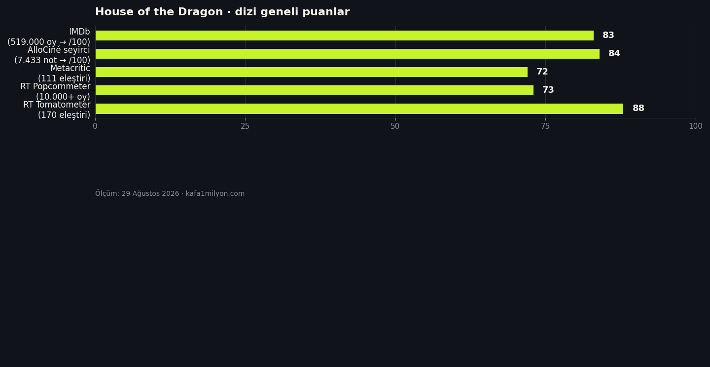 House of the Dragon eleştirmen ve seyirci puanları, 29 Ağustos 2026