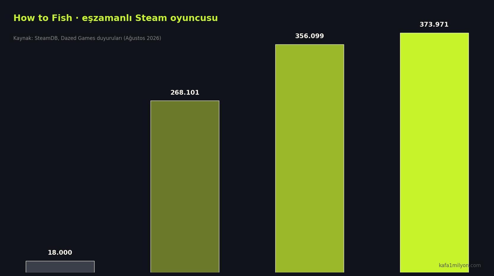 How to Fish eşzamanlı Steam oyuncu sayısı grafiği