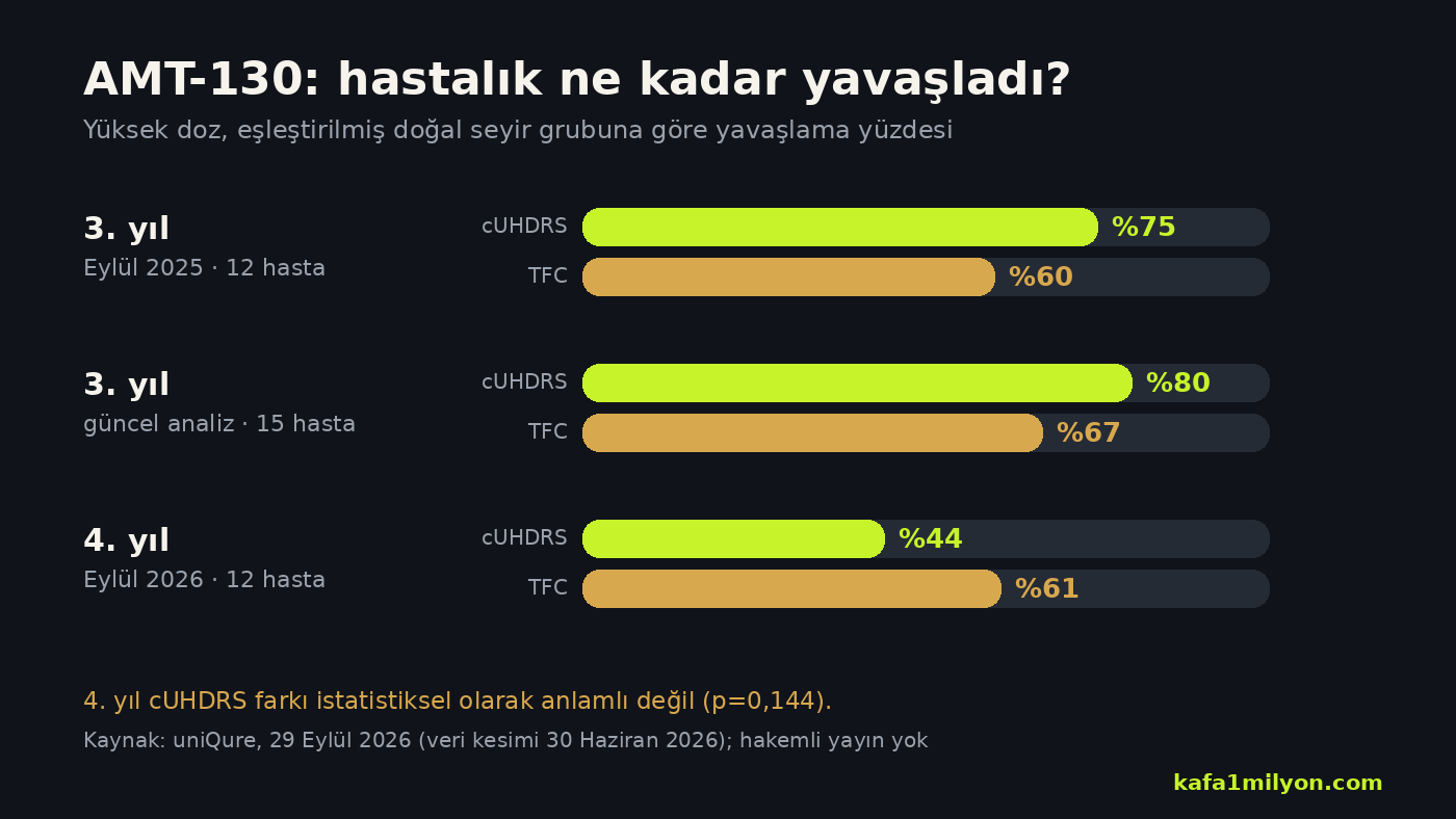 AMT-130 yüksek dozda üçüncü ve dördüncü yılda cUHDRS ve TFC ölçeklerindeki yavaşlama yüzdelerini gösteren grafik