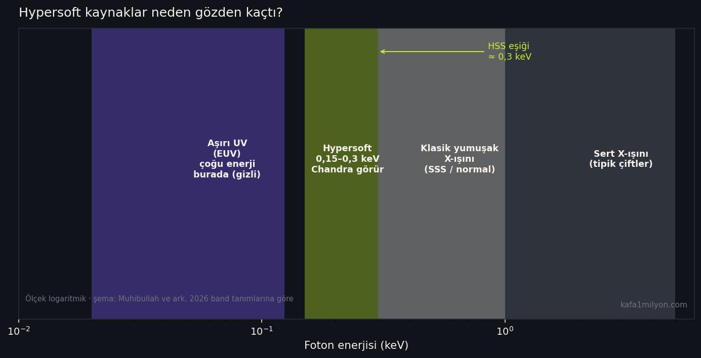 Hypersoft, klasik yumuşak ve sert X-ışını enerji bantlarını gösteren şema