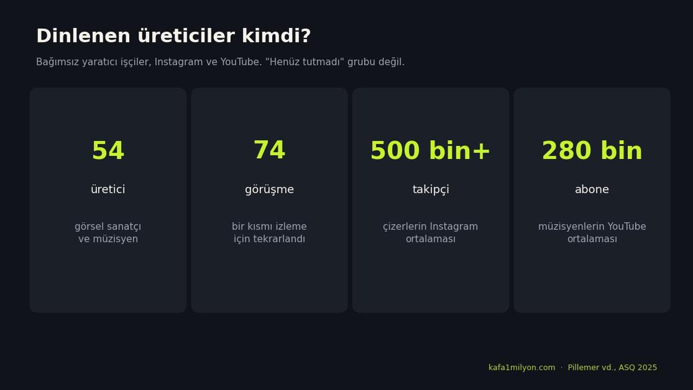 Pillemer araştırmasında dinlenen 54 üretici, 74 görüşme ve ortalama takipçi sayılarını gösteren grafik