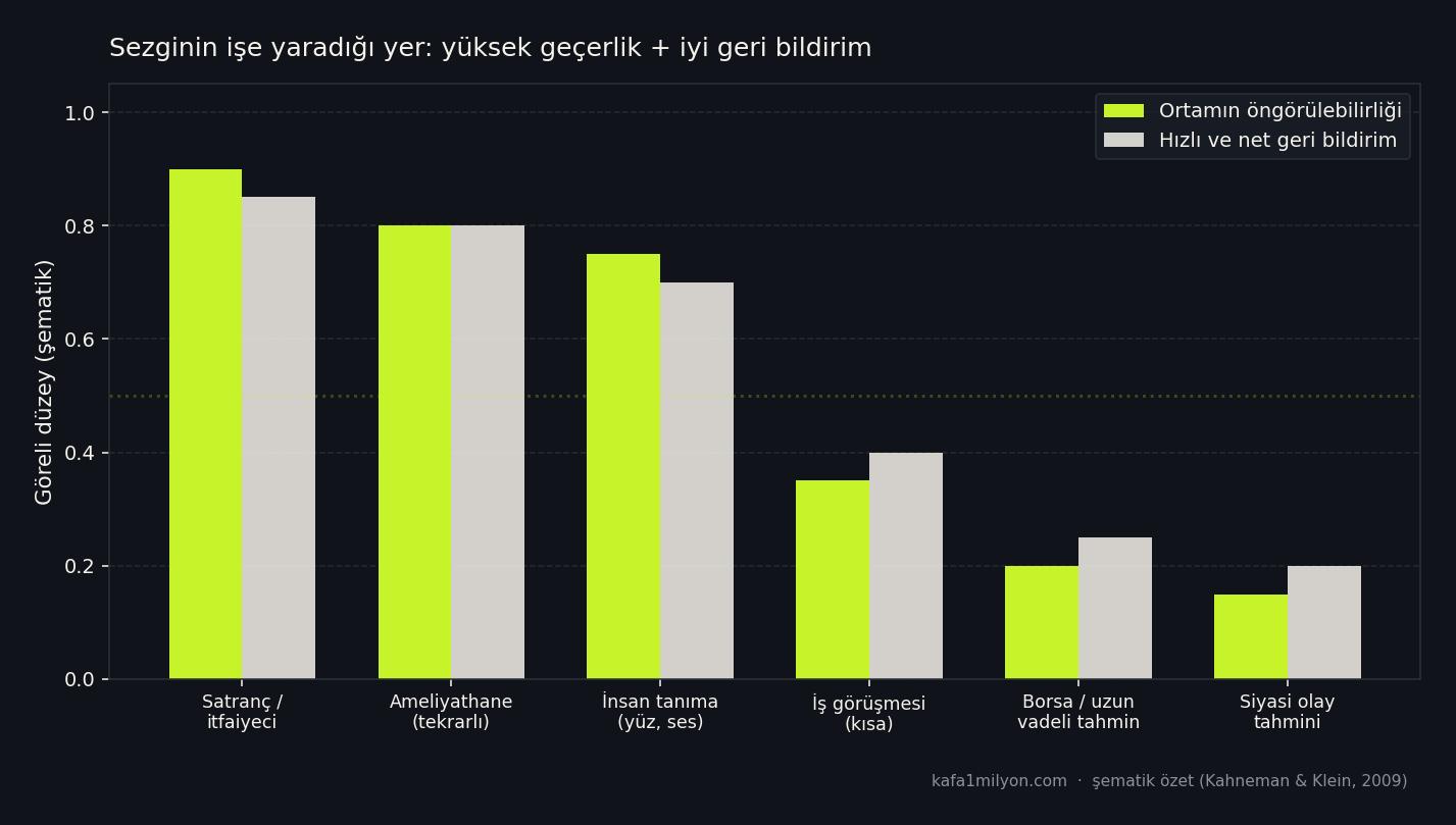 Altı alanda ortam öngörülebilirliği ve geri bildirim kalitesini karşılaştıran çubuk grafik: satranç ve itfaiyede yüksek, borsa ve siyasi tahminde düşük