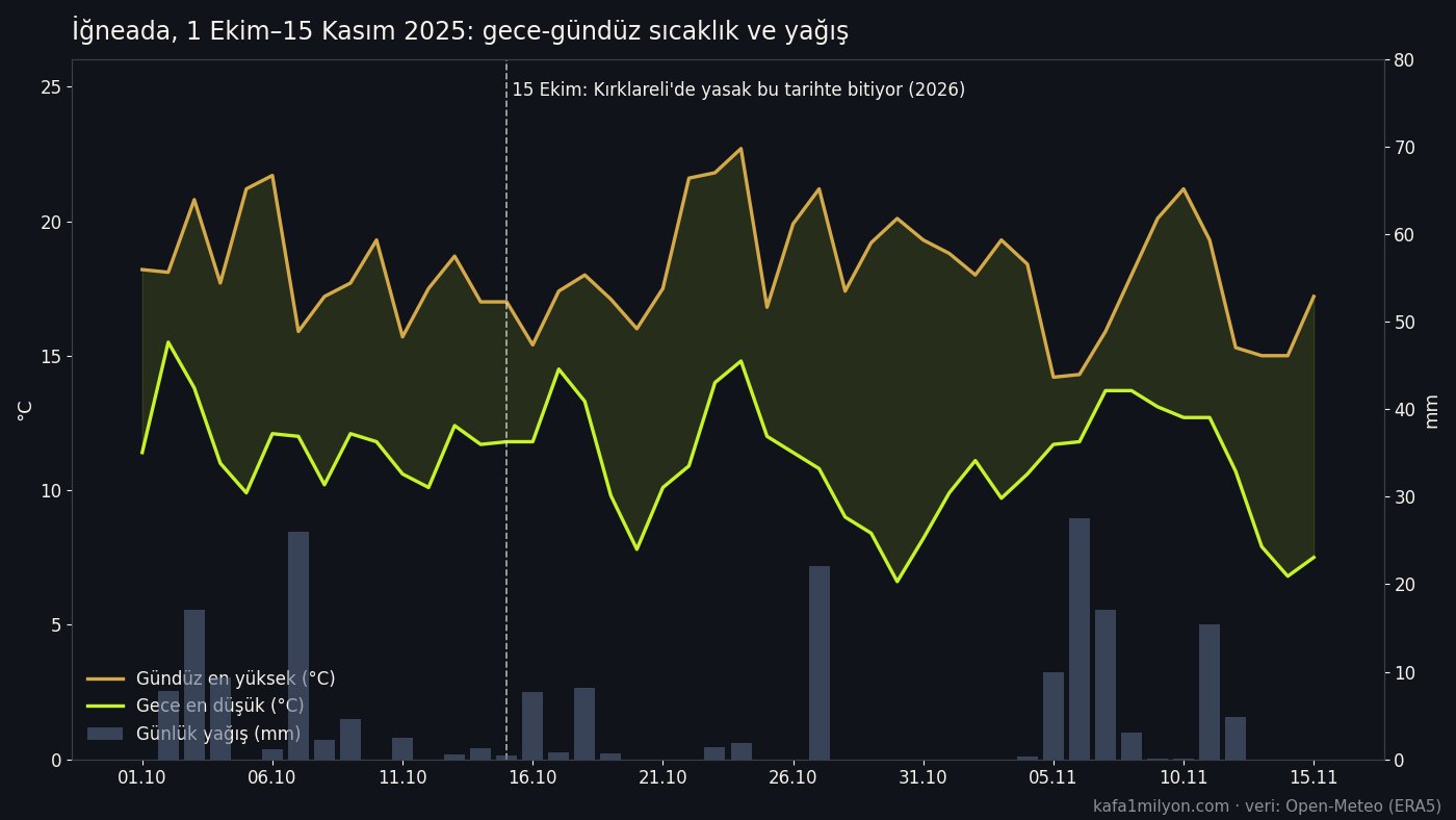 İğneada'da 1 Ekim-15 Kasım 2025 arasında günlük gece en düşük ve gündüz en yüksek sıcaklık ile yağış grafiği