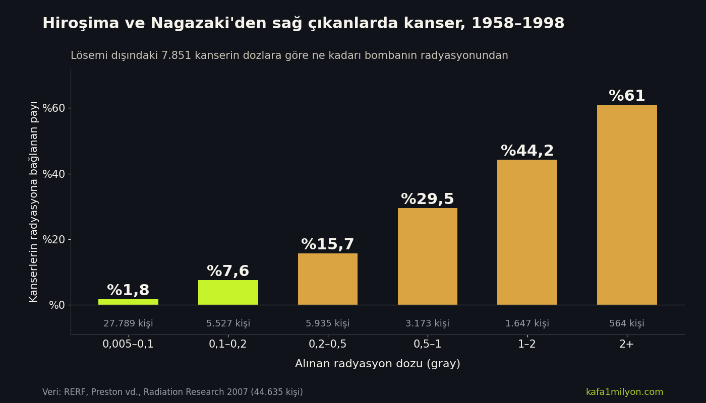 Sütun grafik: atom bombasından sağ çıkanlarda lösemi dışı kanserlerin radyasyona bağlanan payı; 0,005-0,1 gray dozda yüzde 1,8, 0,1-0,2 grayde yüzde 7,6, 0,2-0,5 grayde yüzde 15,7, 0,5-1 grayde yüzde 29,5, 1-2 grayde yüzde 44,2, 2 grayin üstünde yüzde 61