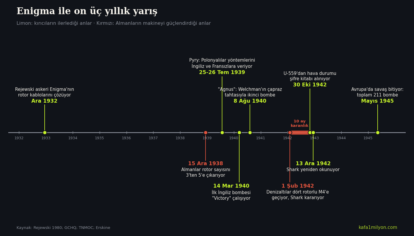 Bilgi grafiği: 1932'den 1945'e Enigma'ya karşı yürütülen çalışmanın dokuz dönüm noktası; Polonyalıların 1932 çözümü, Pyry toplantısı, ilk bombeler, 1942'deki on aylık karanlık ve 211 bombe