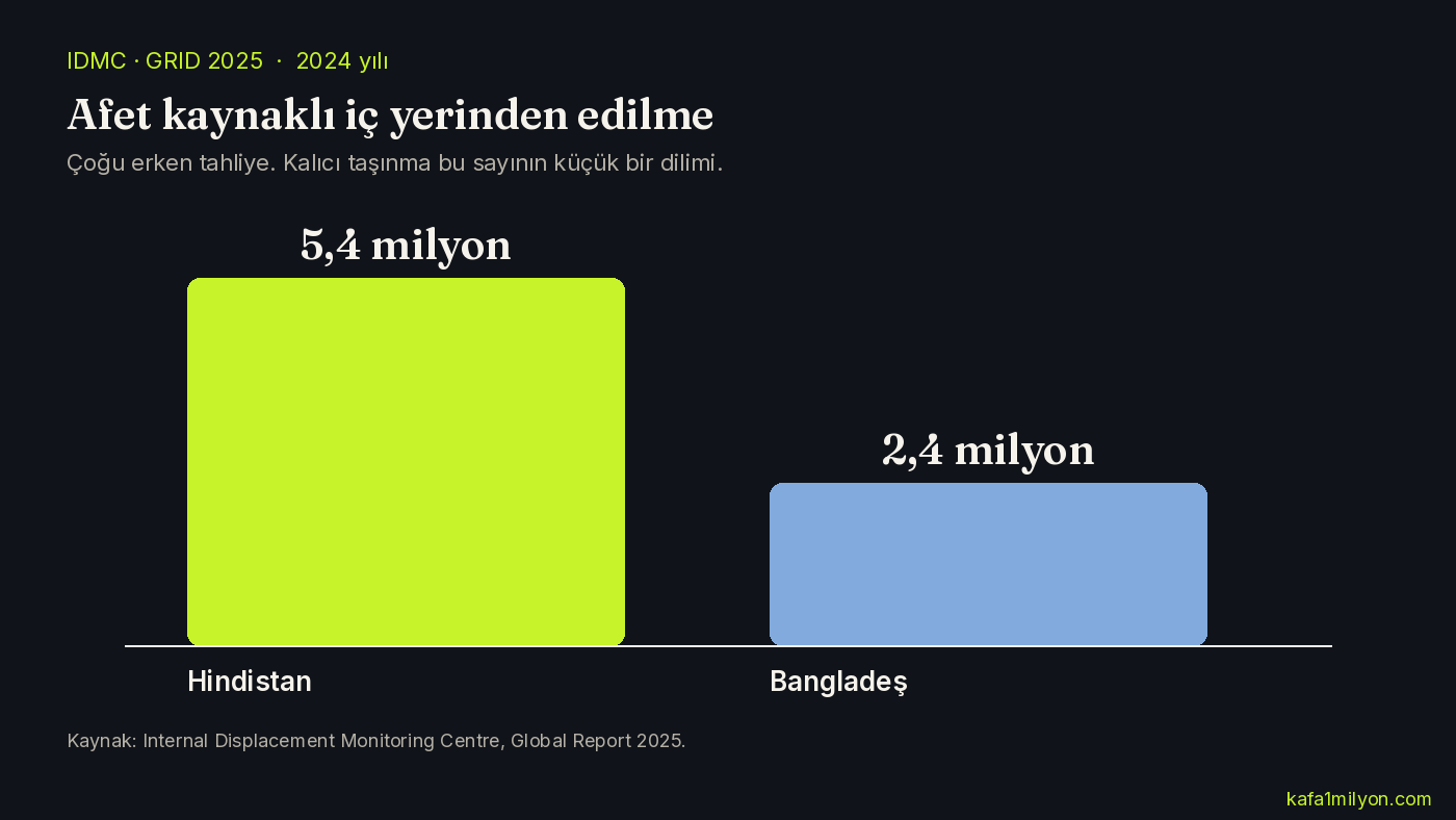 2024'te Hindistan'da 5,4 milyon, Bangladeş'te 2,4 milyon afet kaynaklı iç yerinden edilmeyi gösteren grafik