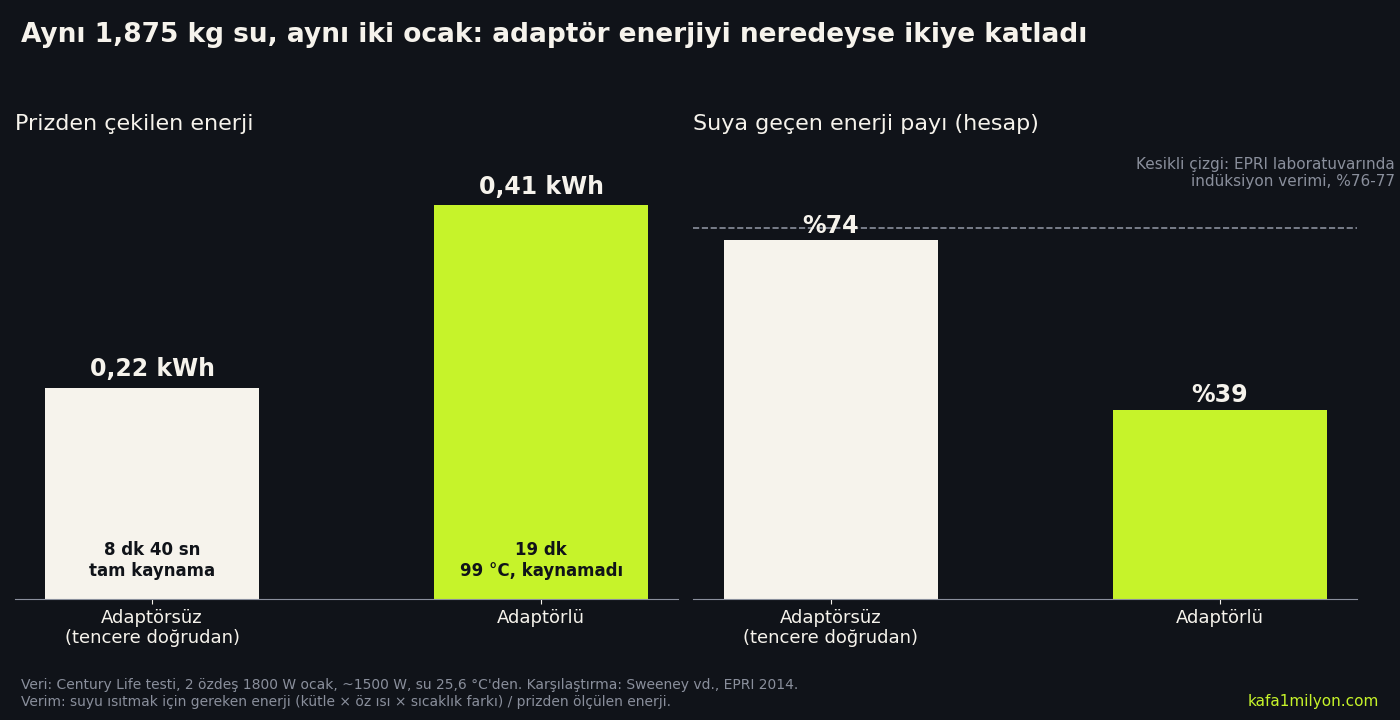 Adaptörsüz tencerenin 0,22, adaptörlü tencerenin 0,41 kilovatsaat çektiğini ve suya geçen enerji payının yüzde 74 ile yüzde 39 olduğunu gösteren iki panelli grafik
