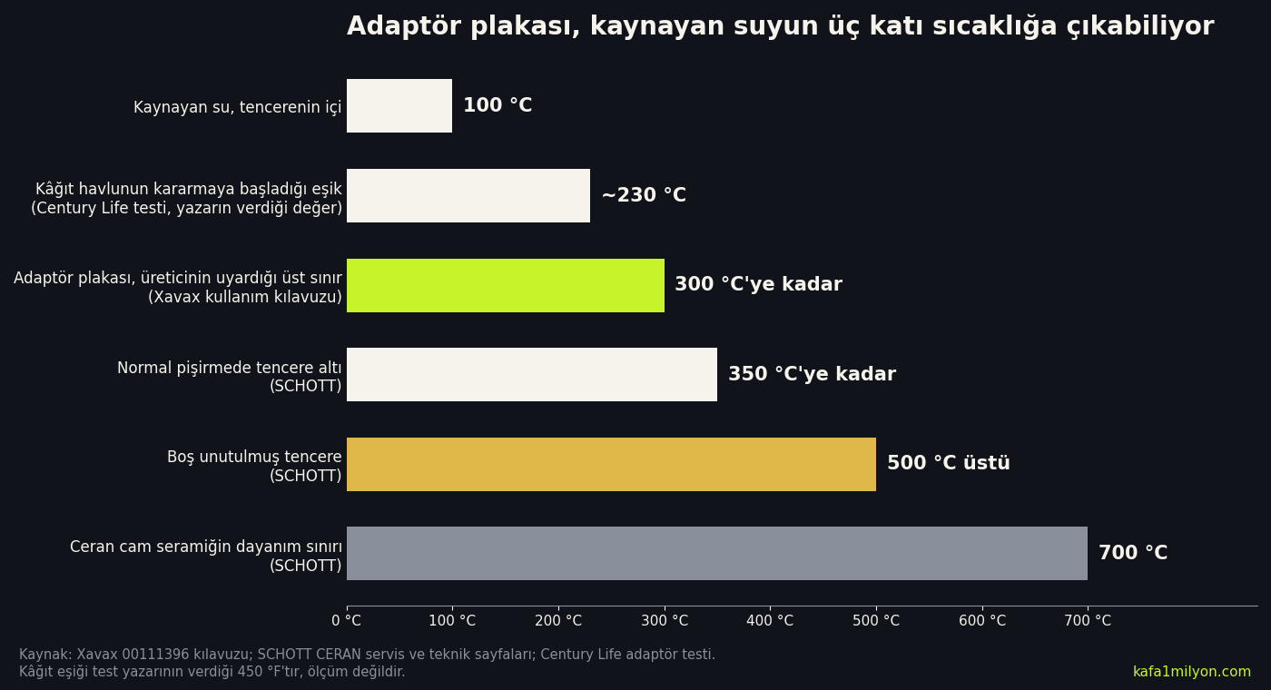 Kaynayan su 100, kâğıt havlunun kararma eşiği yaklaşık 230, adaptör plakası 300, normal pişirmede tencere altı 350, boş tencere 500 üstü ve Ceran camın dayanımı 700 santigrat dereceyi karşılaştıran yatay çubuk grafik