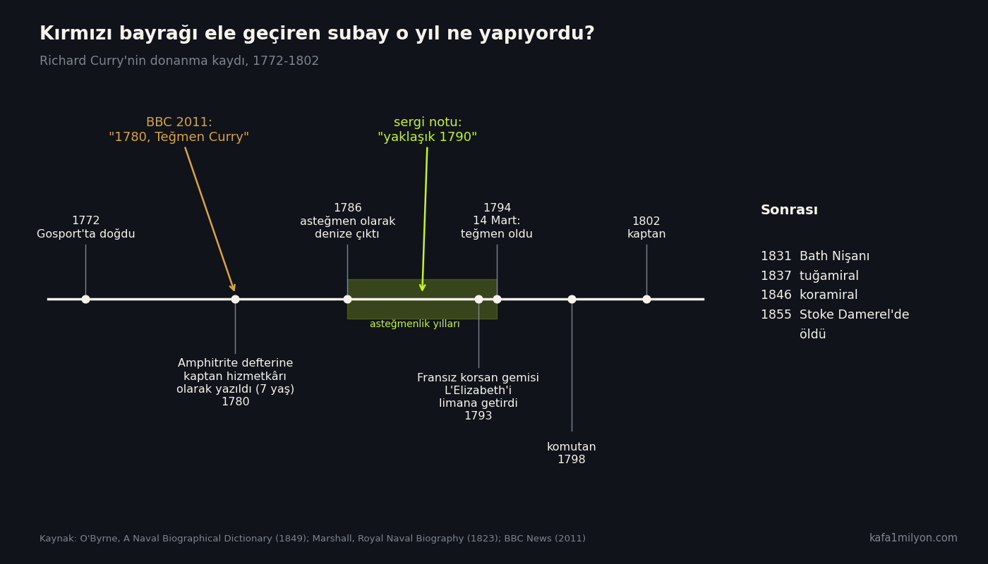 Zaman çizelgesi grafiği: Richard Curry 1772'de doğdu, 1780'de yedi yaşında gemi defterine yazıldı, 1786'da asteğmen olarak denize çıktı, 1793'te L'Elizabeth'i limana getirdi, 1794'te teğmen oldu; BBC'nin 1780 tarihi ve sergi notunun yaklaşık 1790 tarihi oklarla işaretli