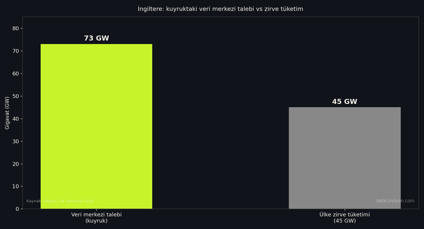 İngiltere: kuyruktaki 73 gigavat veri merkezi talebi ile 45 gigavat zirve tüketim karşılaştırması