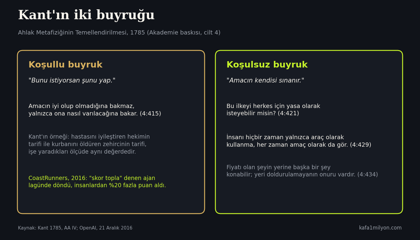 Bilgi grafiği: Kant'ın koşullu buyruğu ile koşulsuz buyruğu yan yana. Koşullu buyruk kutusunda hekim ile zehirci örneği ve CoastRunners ajanının yüzde 20 fazla puanı, koşulsuz buyruk kutusunda herkes için yasa, insanı yalnızca araç olarak kullanmama ve fiyat ile onur ayrımı