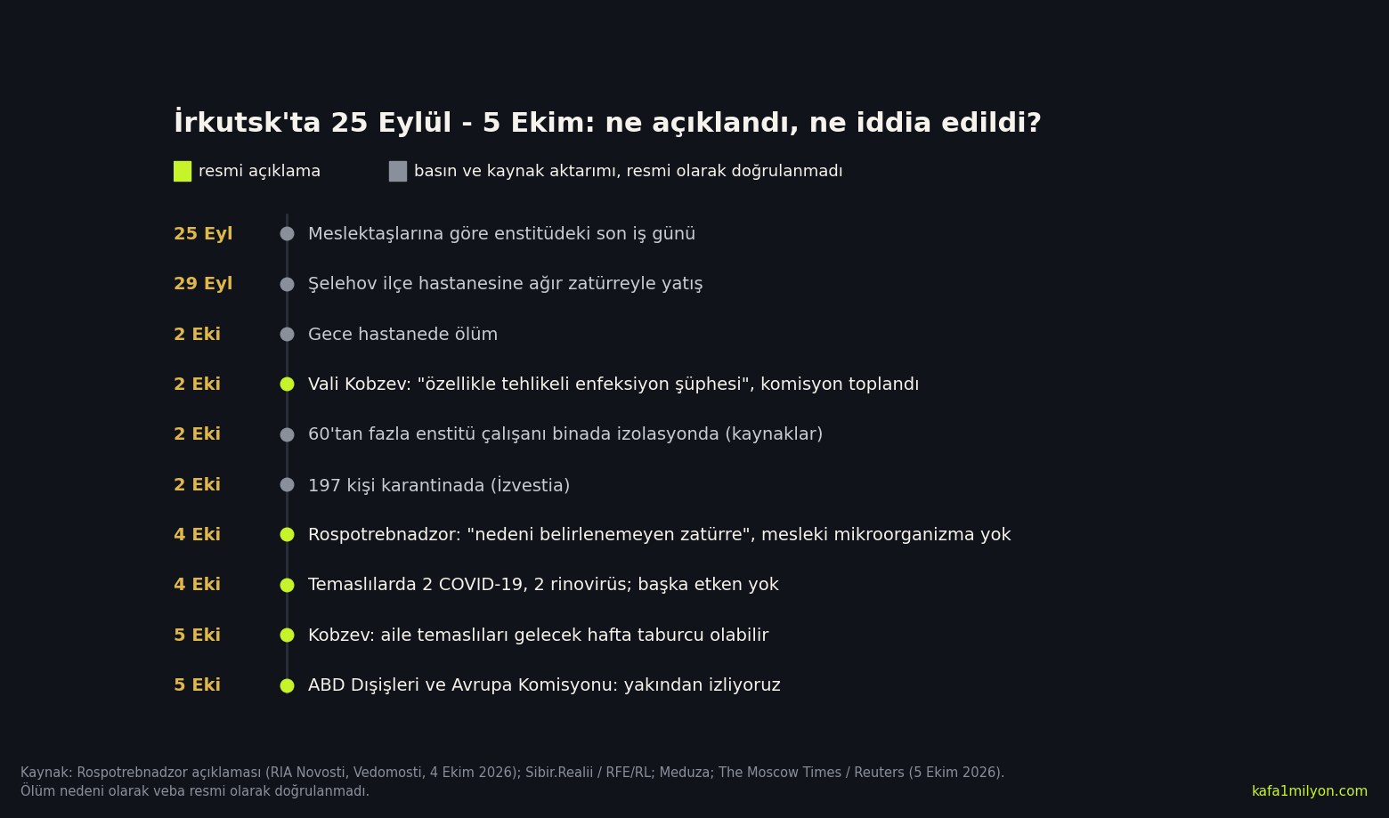 İrkutsk'ta 25 Eylül ile 5 Ekim 2026 arasındaki olayların zaman çizgisi; resmi açıklamalar yeşil, doğrulanmamış basın aktarımları gri