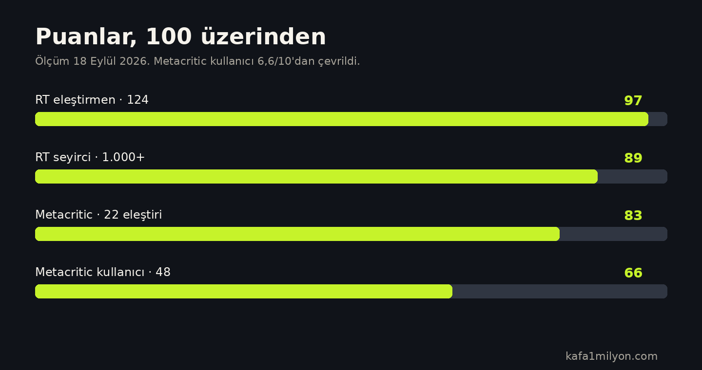 Is God Is eleştirmen ve seyirci puanları