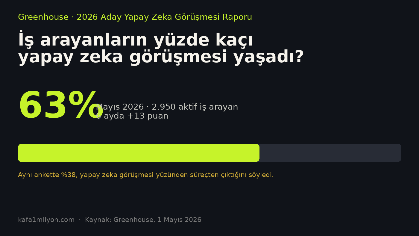 Greenhouse anketinde iş arayanların yüzde 63'ünün yapay zeka görüşmesi yaşadığını gösteren grafik